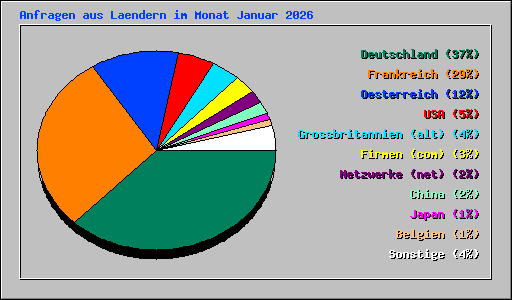 Anfragen aus Laendern im Monat Januar 2026