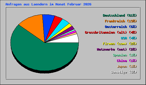 Anfragen aus Laendern im Monat Februar 2026
