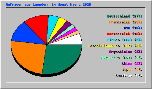 Anfragen aus Laendern im Monat Maerz 2026