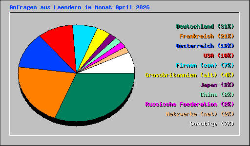 Anfragen aus Laendern im Monat April 2026
