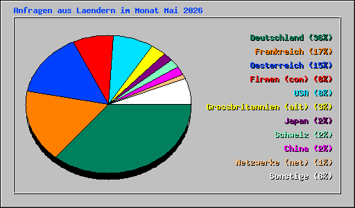 Anfragen aus Laendern im Monat Mai 2026