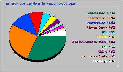 Anfragen aus Laendern im Monat August 2026