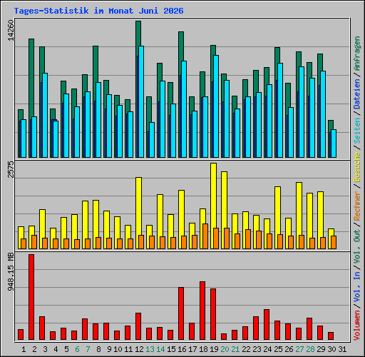 Tages-Statistik im Monat Juni 2026