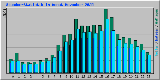 Stunden-Statistik im Monat November 2025