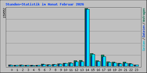 Stunden-Statistik im Monat Februar 2026