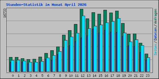 Stunden-Statistik im Monat April 2026