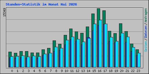 Stunden-Statistik im Monat Mai 2026