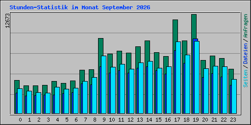 Stunden-Statistik im Monat September 2026