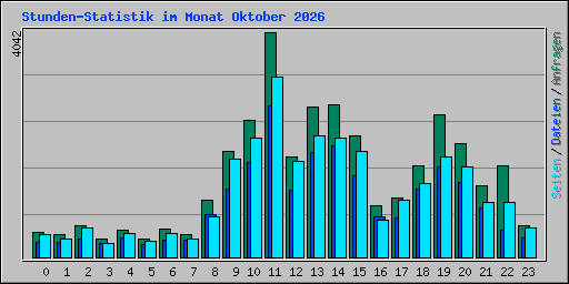 Stunden-Statistik im Monat Oktober 2026
