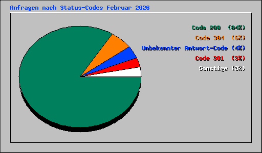 Anfragen nach Status-Codes Februar 2026