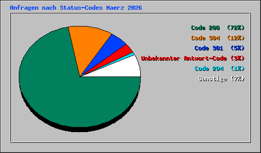 Anfragen nach Status-Codes Maerz 2026