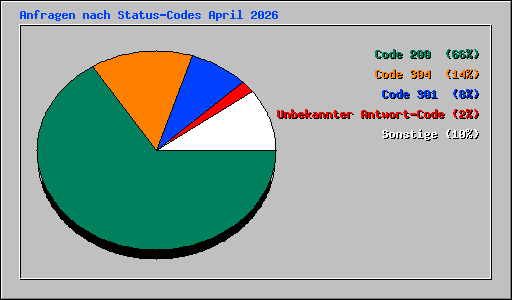 Anfragen nach Status-Codes April 2026