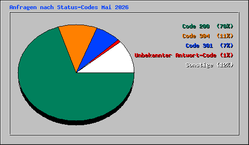 Anfragen nach Status-Codes Mai 2026