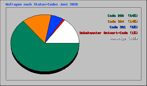 Anfragen nach Status-Codes Juni 2026