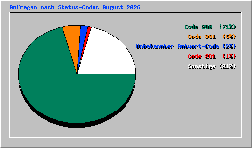 Anfragen nach Status-Codes August 2026