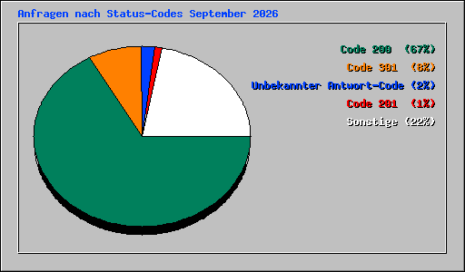 Anfragen nach Status-Codes September 2026
