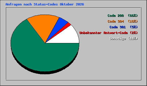 Anfragen nach Status-Codes Oktober 2026