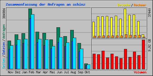 Zusammenfassung der Anfragen an schinz